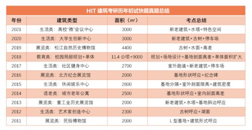 2022年哈爾濱工業(yè)大學建筑學考研暑期集訓招生簡章——國內貿易代理