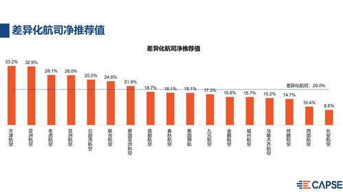 2020年上半年航空公司凈推薦值報告發布 疫情期間國內全服務航司凈推薦值最高，國內貿易代理行業前景引關注
