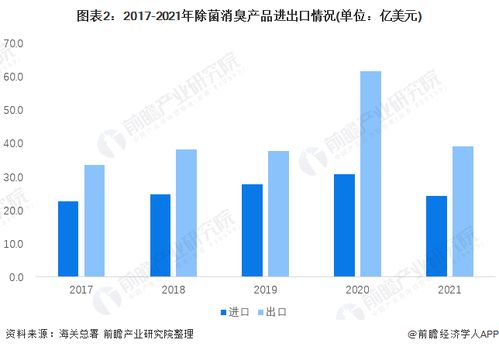 2022年中國除菌消臭產品行業進出口情況分析 日本為我國最大貿易國，國內貿易代理模式活躍
