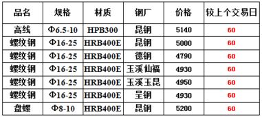 8月20日昆明建材市場(chǎng)綜述 價(jià)格上漲，資源緊缺下的貿(mào)易變局